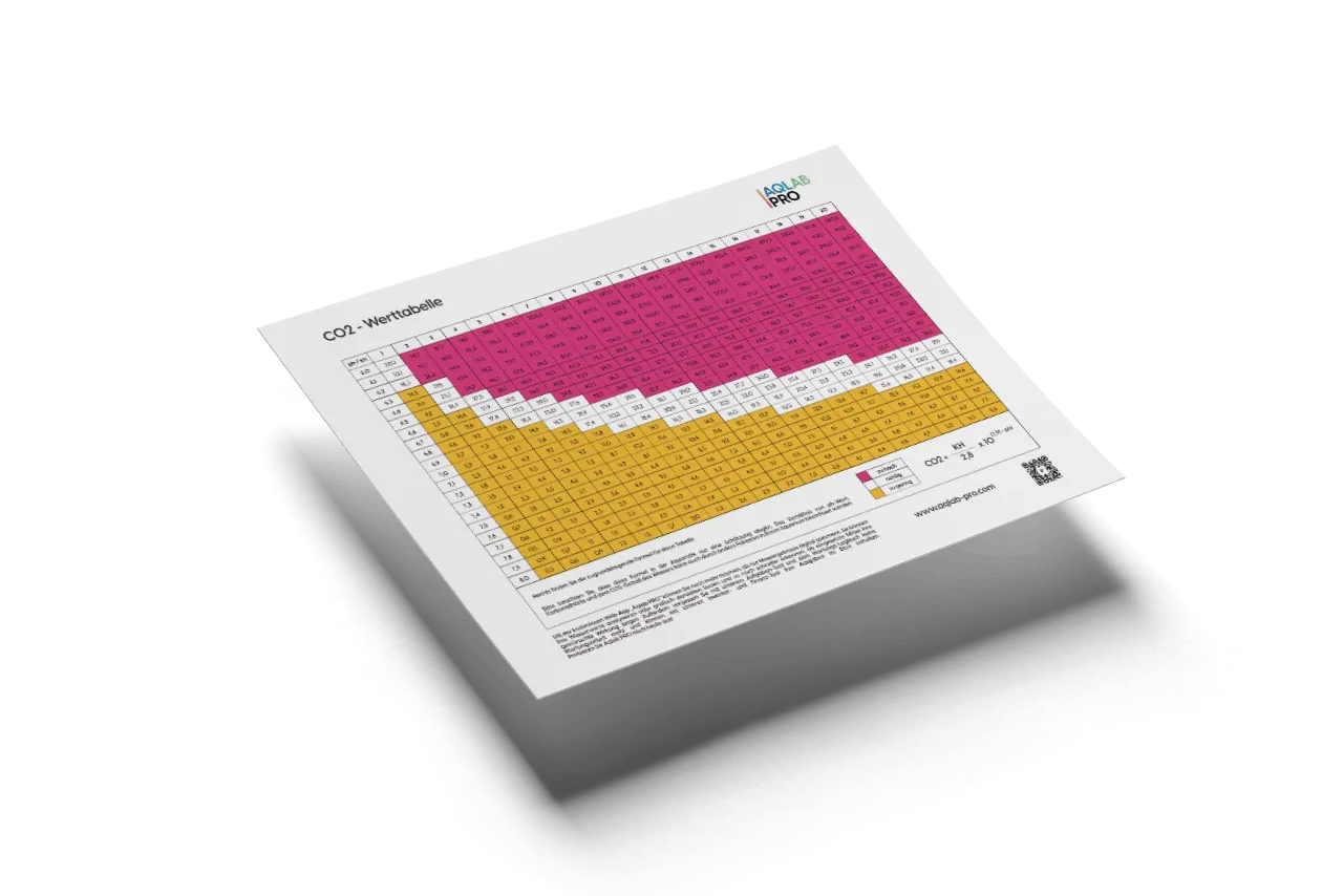 CO2 - Tabelle